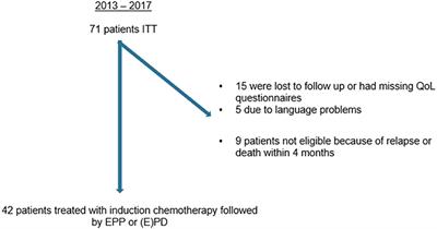Quality of Life Is Not Deteriorated After Extrapleural Pneumonectomy vs. (Extended) Pleurectomy/Decortication in Patients With Malignant Pleural Mesothelioma